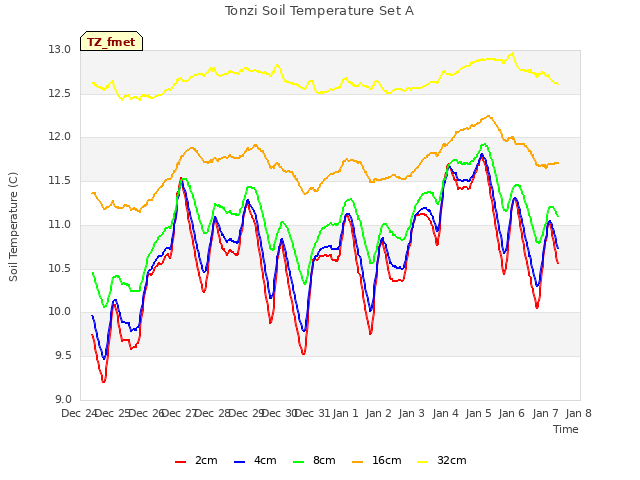 plot of Tonzi Soil Temperature Set A