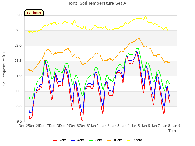 plot of Tonzi Soil Temperature Set A