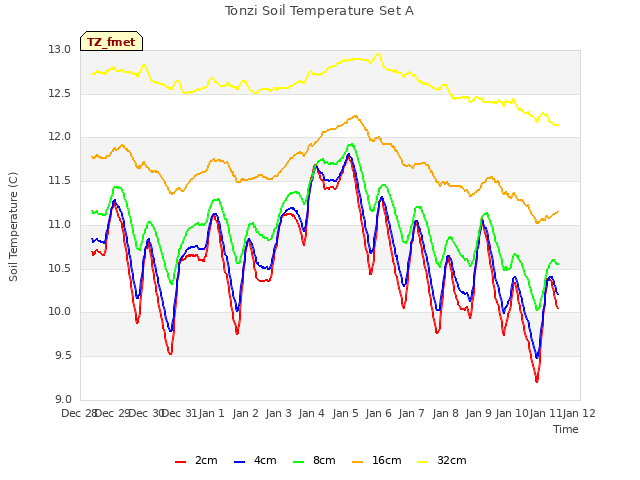 plot of Tonzi Soil Temperature Set A