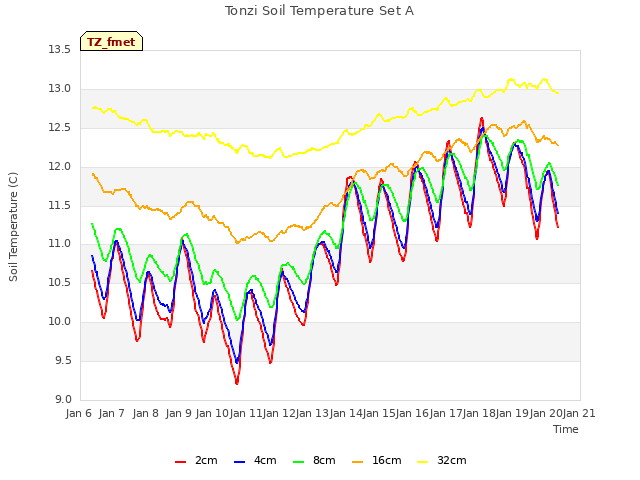 plot of Tonzi Soil Temperature Set A