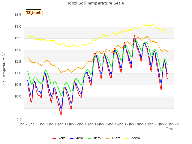 plot of Tonzi Soil Temperature Set A