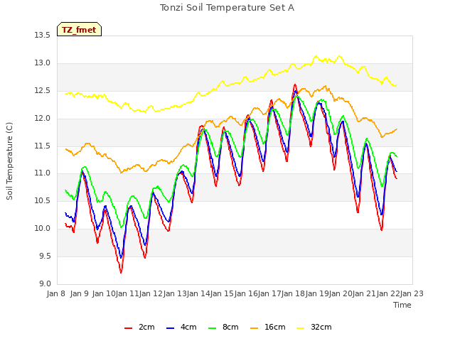 plot of Tonzi Soil Temperature Set A