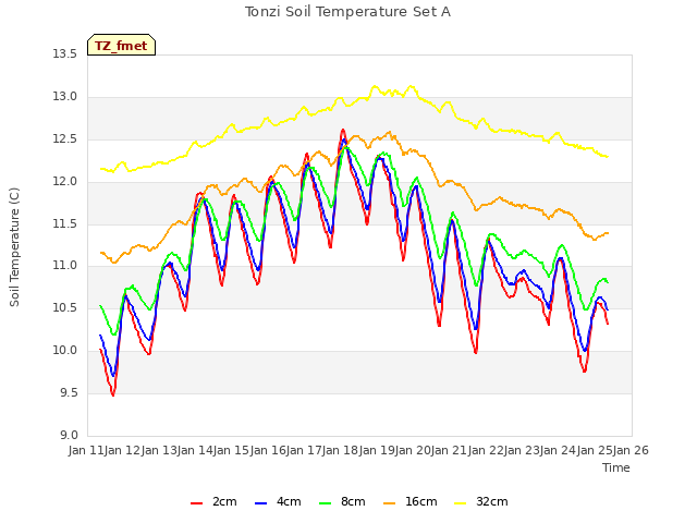 plot of Tonzi Soil Temperature Set A