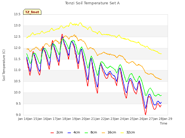 plot of Tonzi Soil Temperature Set A