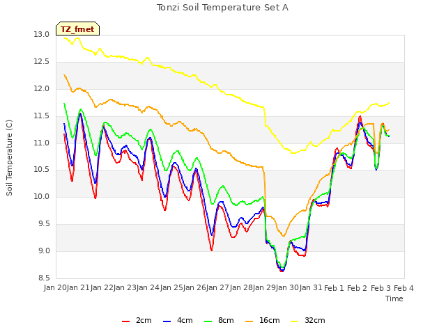 plot of Tonzi Soil Temperature Set A