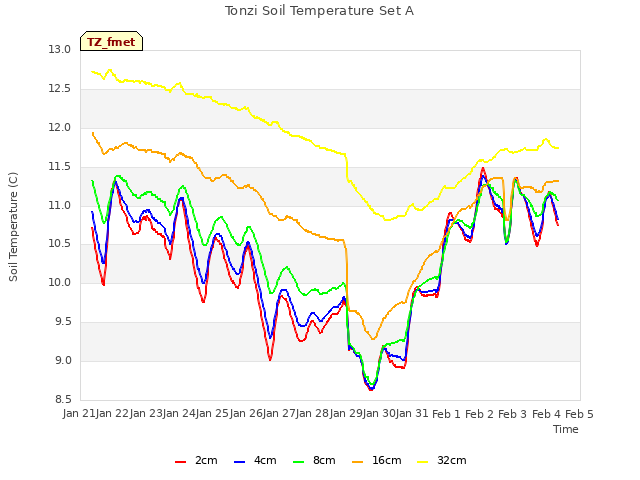 plot of Tonzi Soil Temperature Set A