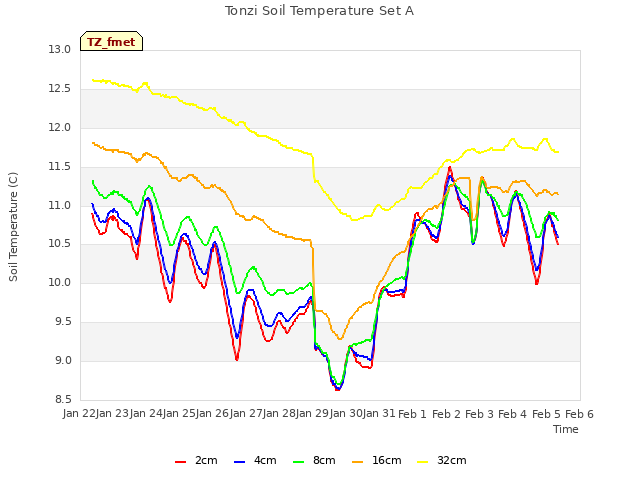 plot of Tonzi Soil Temperature Set A