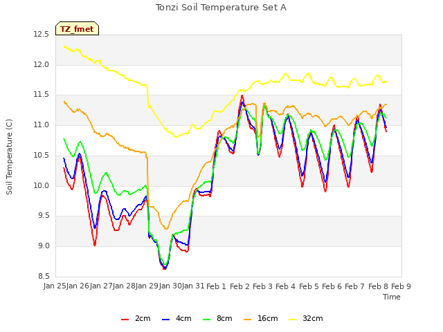 plot of Tonzi Soil Temperature Set A