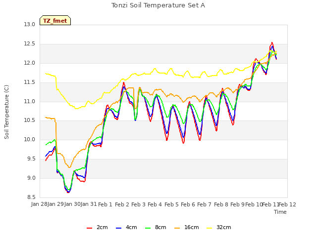 plot of Tonzi Soil Temperature Set A