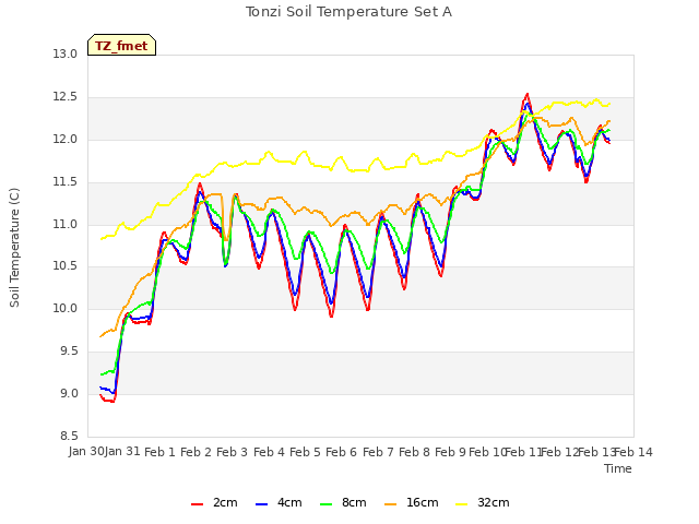plot of Tonzi Soil Temperature Set A