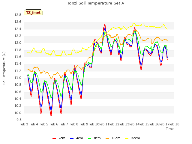 plot of Tonzi Soil Temperature Set A