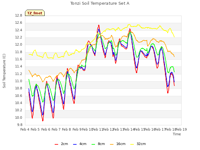 plot of Tonzi Soil Temperature Set A