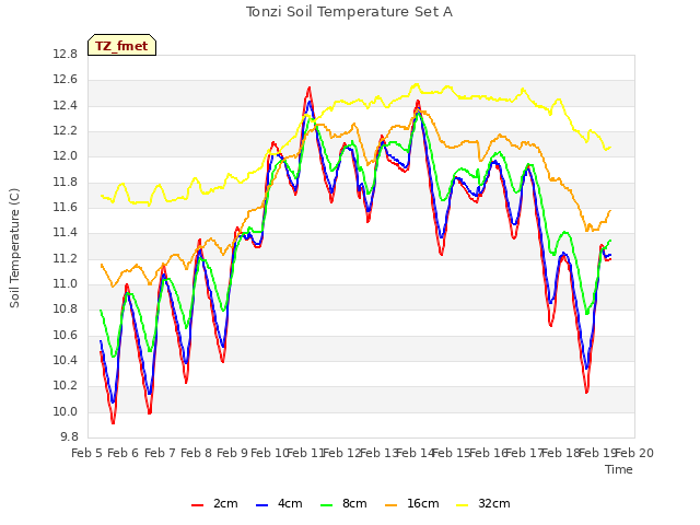 plot of Tonzi Soil Temperature Set A