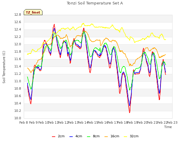 plot of Tonzi Soil Temperature Set A