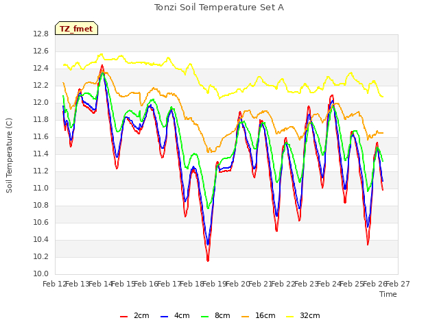 plot of Tonzi Soil Temperature Set A