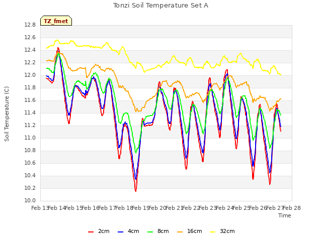 plot of Tonzi Soil Temperature Set A