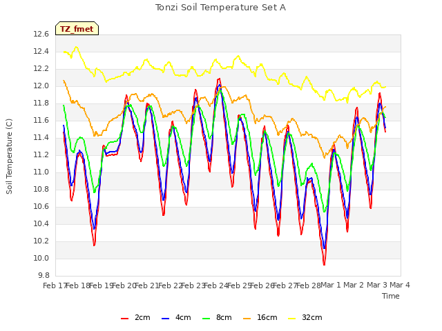 plot of Tonzi Soil Temperature Set A