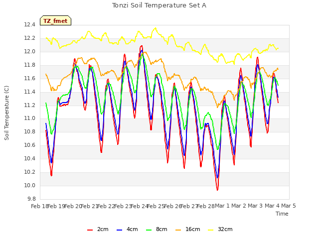 plot of Tonzi Soil Temperature Set A