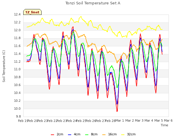 plot of Tonzi Soil Temperature Set A