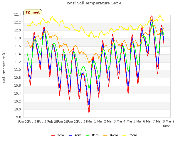 plot of Tonzi Soil Temperature Set A