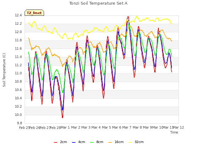 plot of Tonzi Soil Temperature Set A