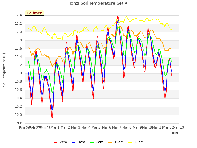 plot of Tonzi Soil Temperature Set A