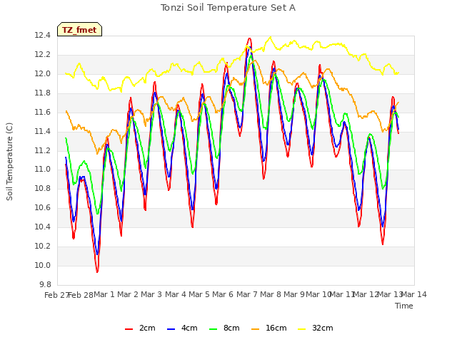 plot of Tonzi Soil Temperature Set A