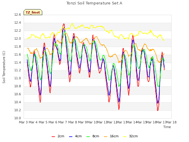 plot of Tonzi Soil Temperature Set A