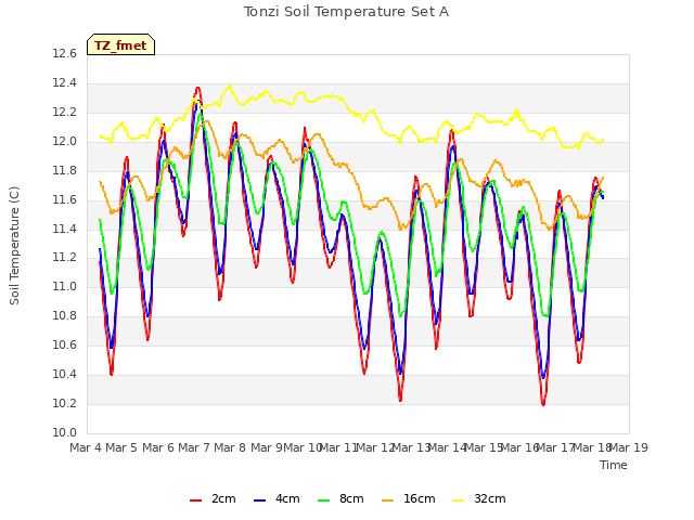 plot of Tonzi Soil Temperature Set A