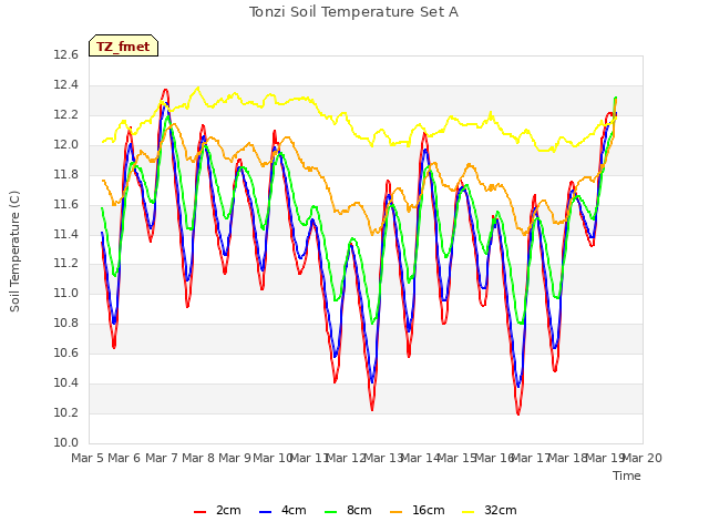 plot of Tonzi Soil Temperature Set A