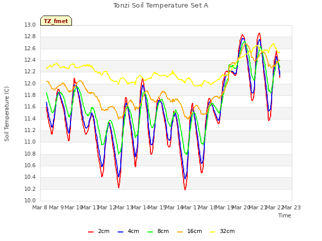 plot of Tonzi Soil Temperature Set A