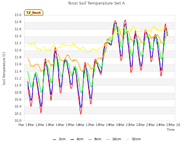 plot of Tonzi Soil Temperature Set A