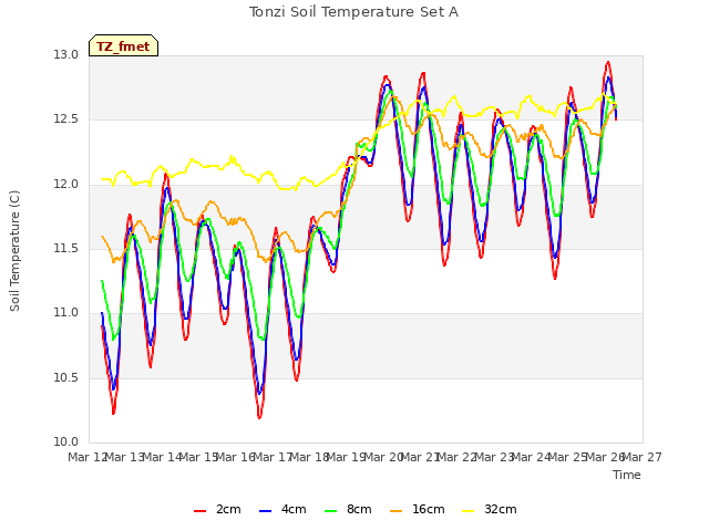 plot of Tonzi Soil Temperature Set A
