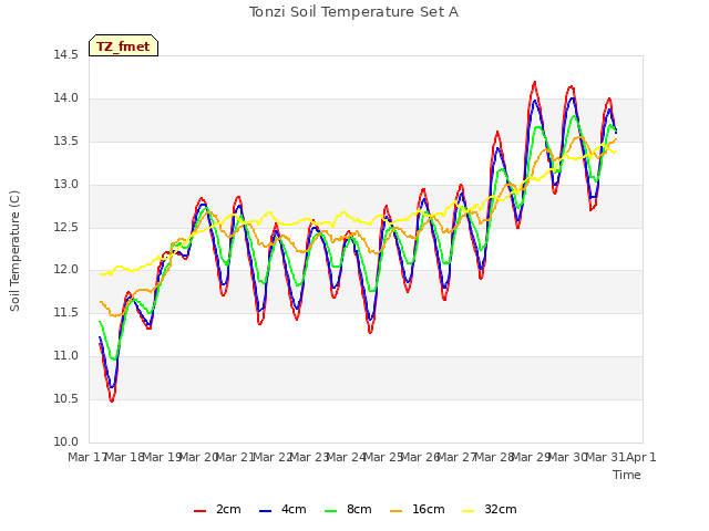 plot of Tonzi Soil Temperature Set A