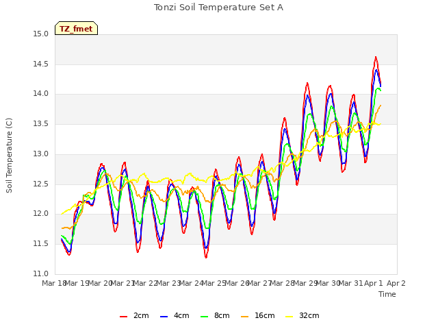 plot of Tonzi Soil Temperature Set A