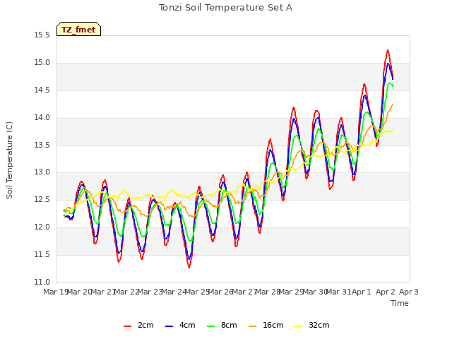 plot of Tonzi Soil Temperature Set A