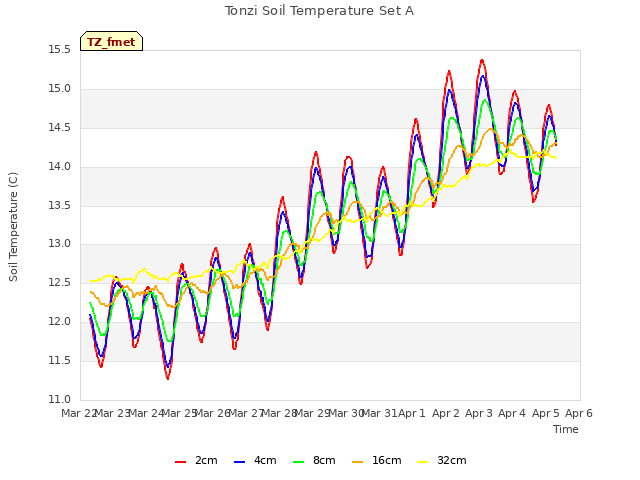 plot of Tonzi Soil Temperature Set A