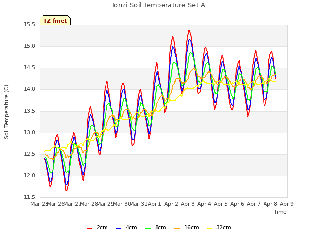 plot of Tonzi Soil Temperature Set A