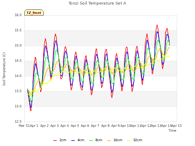 plot of Tonzi Soil Temperature Set A