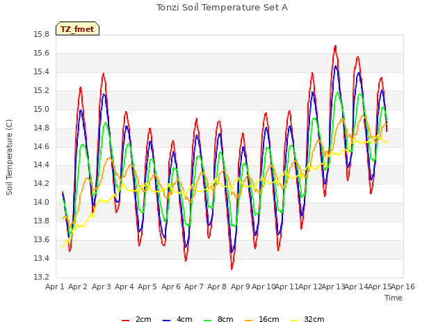 plot of Tonzi Soil Temperature Set A