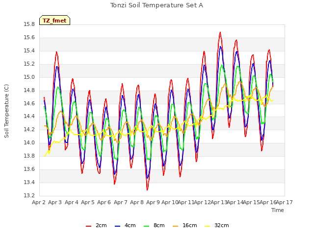 plot of Tonzi Soil Temperature Set A