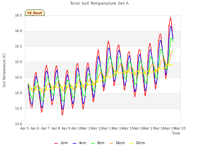 plot of Tonzi Soil Temperature Set A