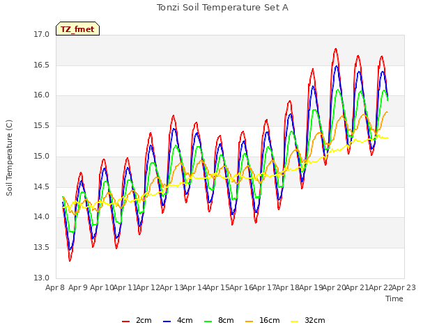 plot of Tonzi Soil Temperature Set A