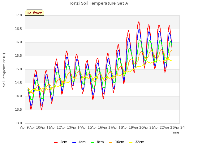 plot of Tonzi Soil Temperature Set A