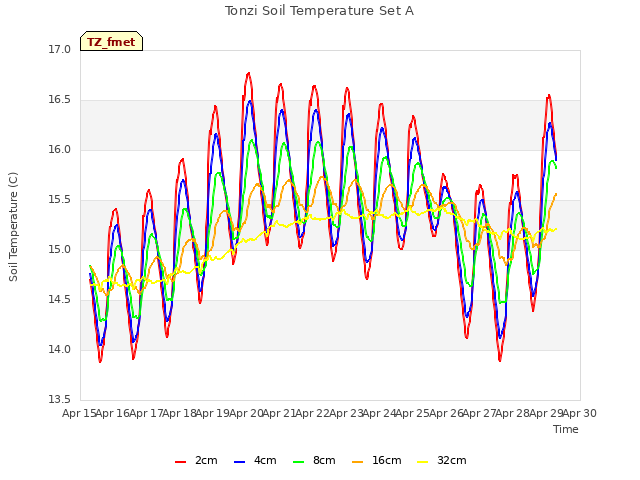 plot of Tonzi Soil Temperature Set A