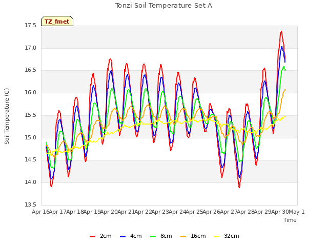 plot of Tonzi Soil Temperature Set A