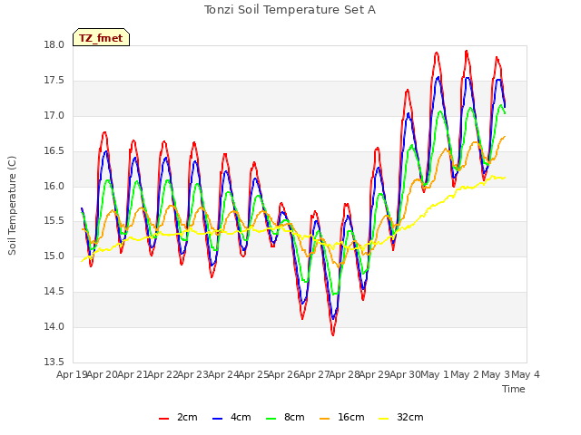 plot of Tonzi Soil Temperature Set A