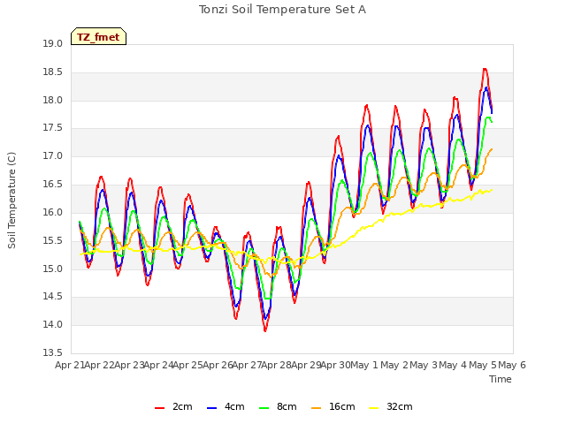 plot of Tonzi Soil Temperature Set A