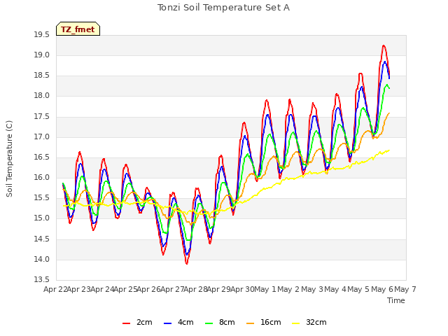 plot of Tonzi Soil Temperature Set A