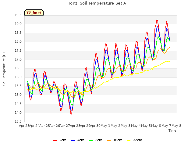 plot of Tonzi Soil Temperature Set A